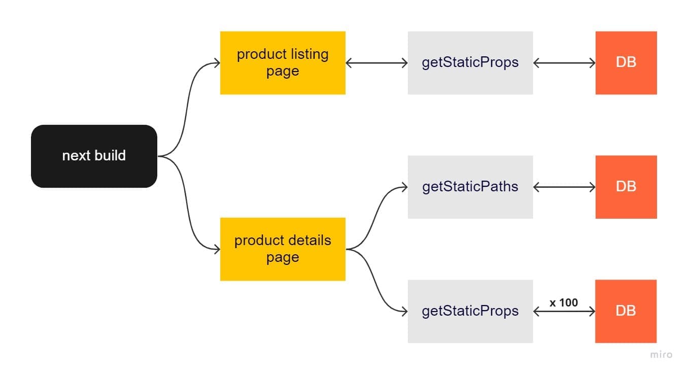 A graph showing how fetching products without caching looks like